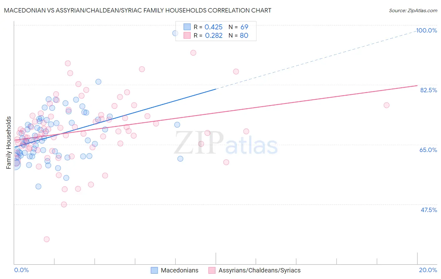 Macedonian vs Assyrian/Chaldean/Syriac Family Households