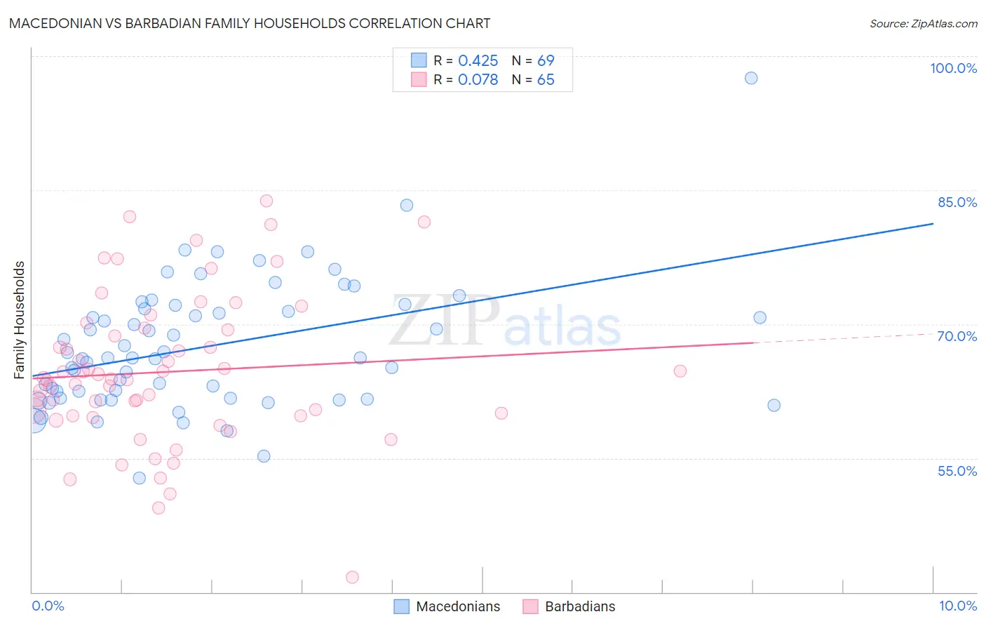 Macedonian vs Barbadian Family Households