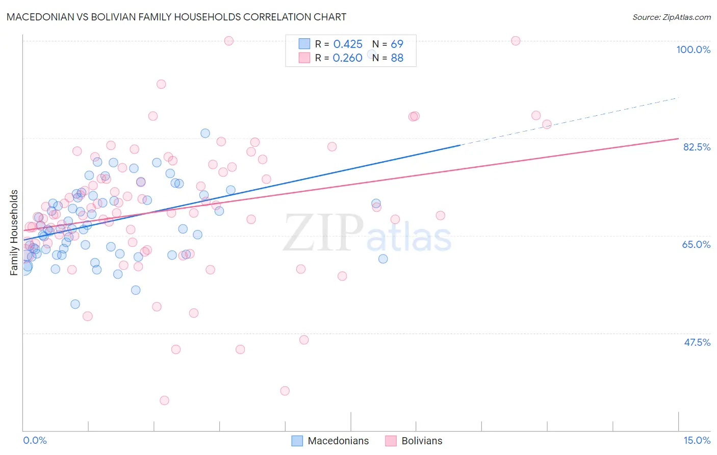 Macedonian vs Bolivian Family Households