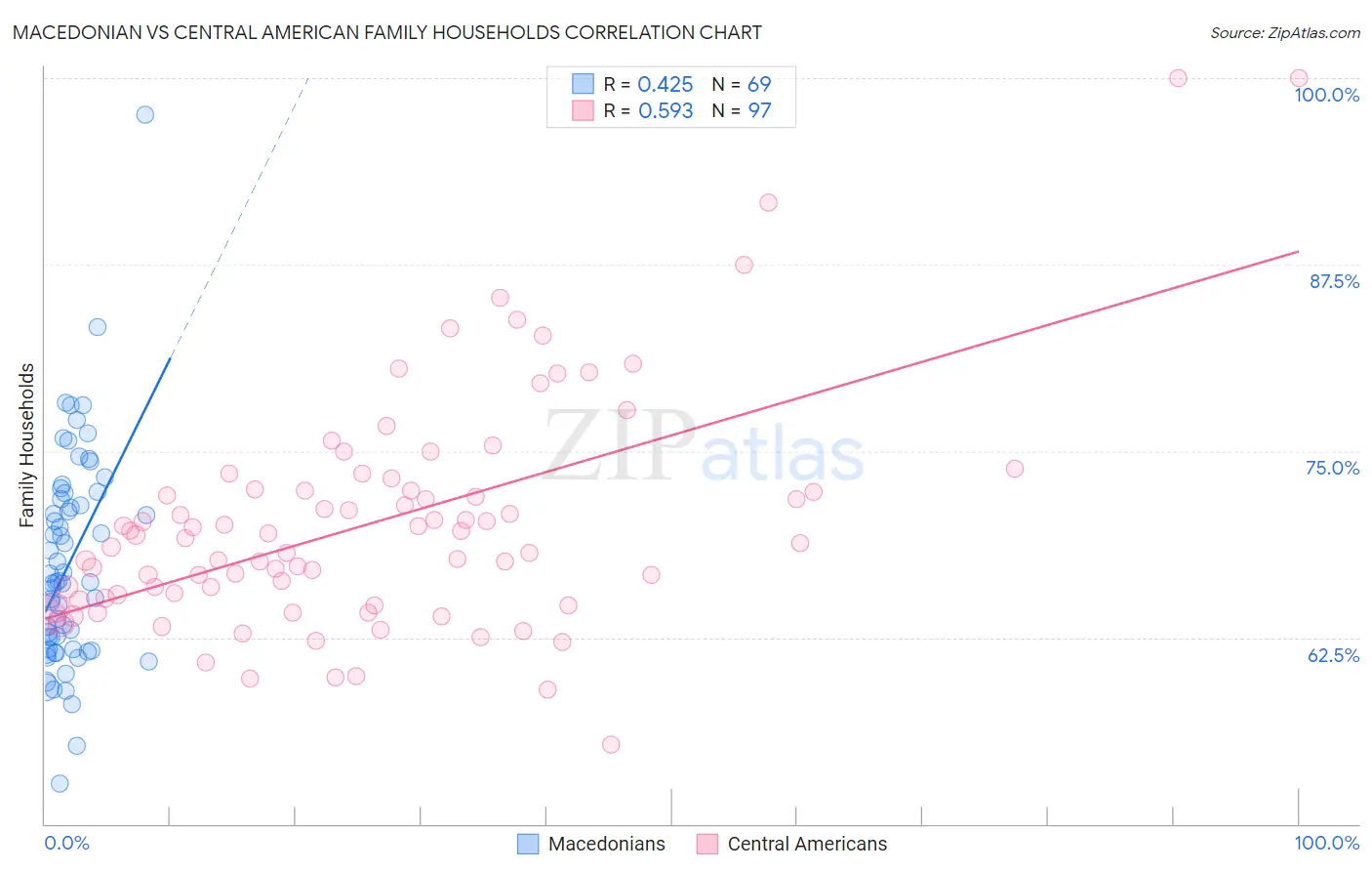 Macedonian vs Central American Family Households