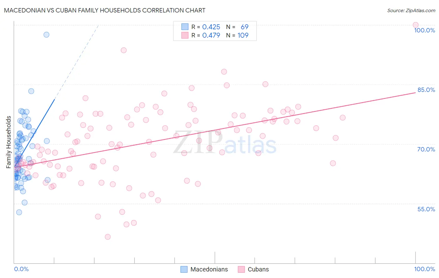 Macedonian vs Cuban Family Households