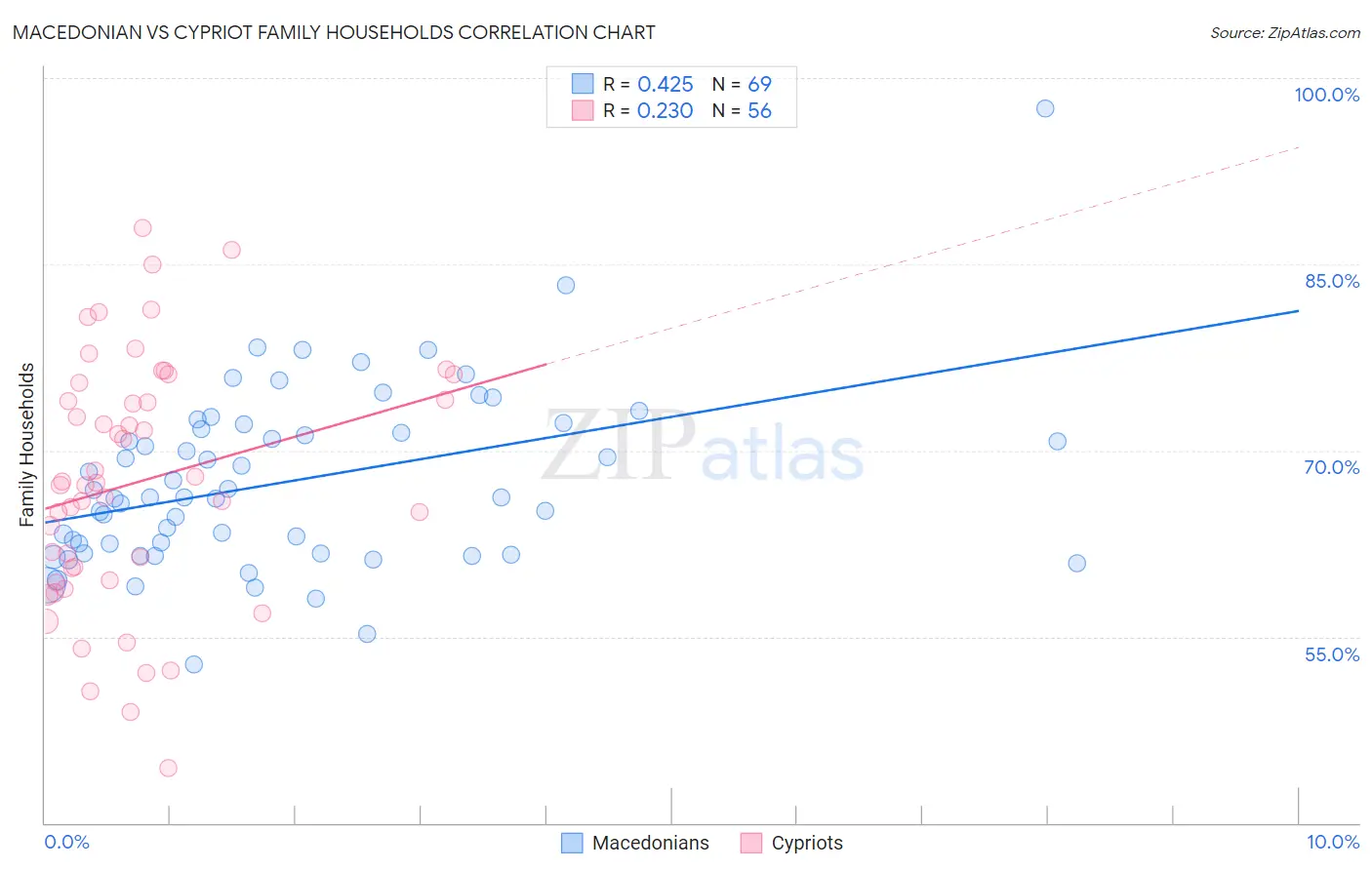 Macedonian vs Cypriot Family Households