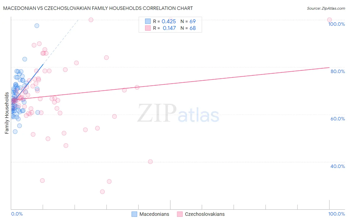 Macedonian vs Czechoslovakian Family Households