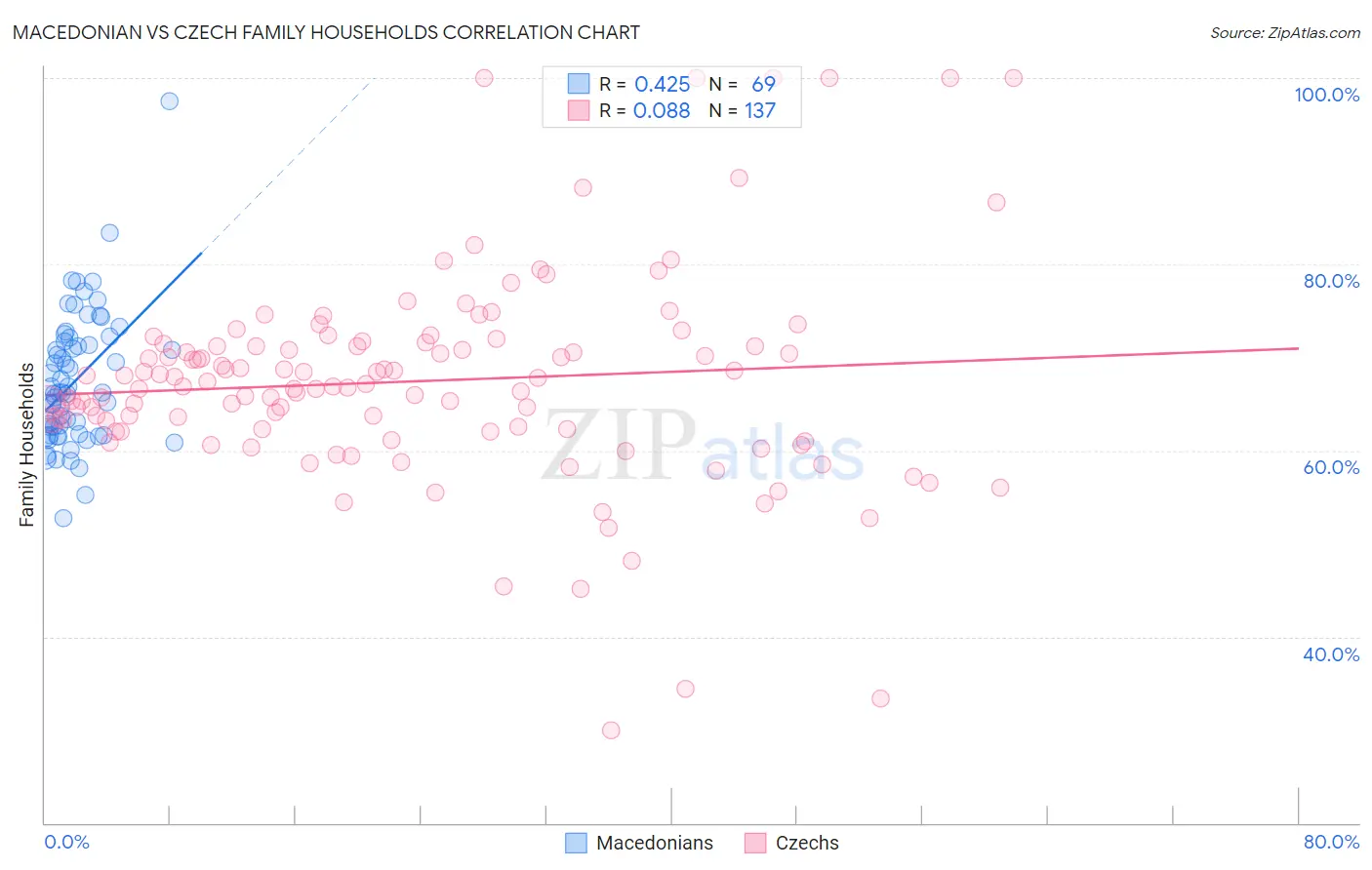 Macedonian vs Czech Family Households