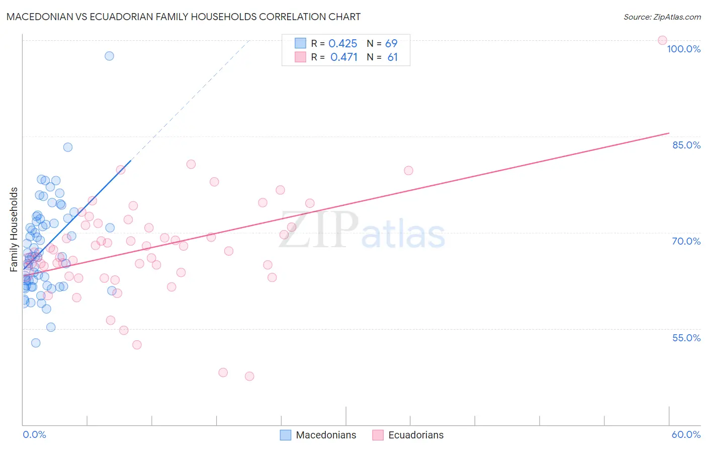 Macedonian vs Ecuadorian Family Households