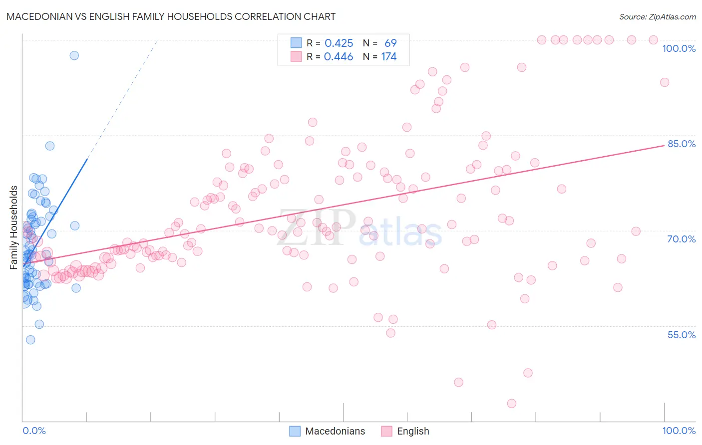 Macedonian vs English Family Households