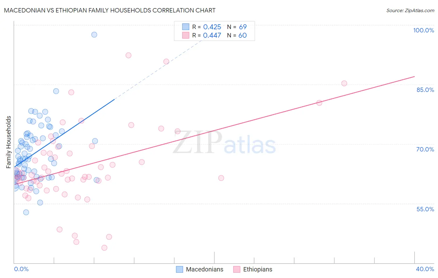 Macedonian vs Ethiopian Family Households