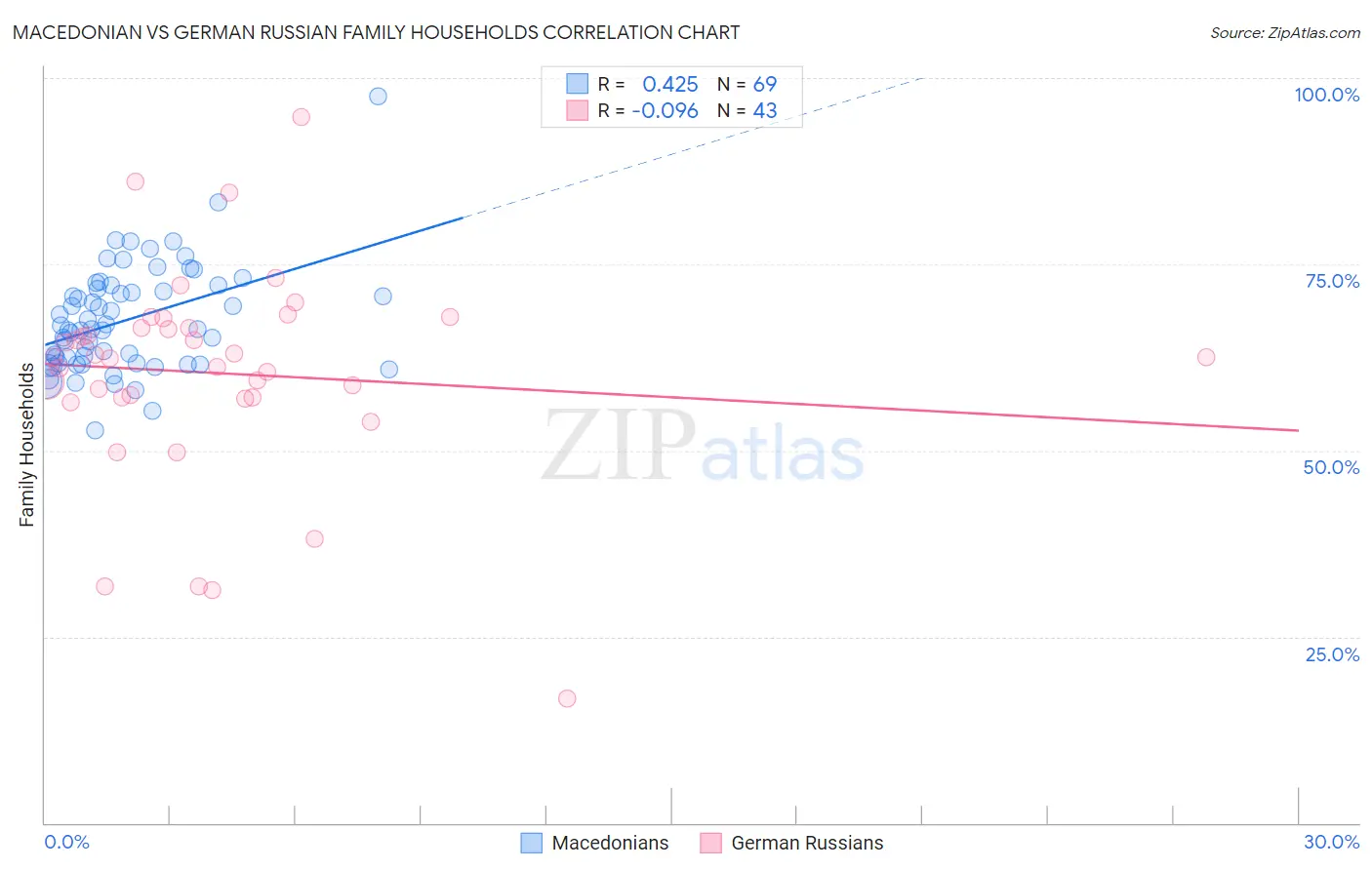 Macedonian vs German Russian Family Households