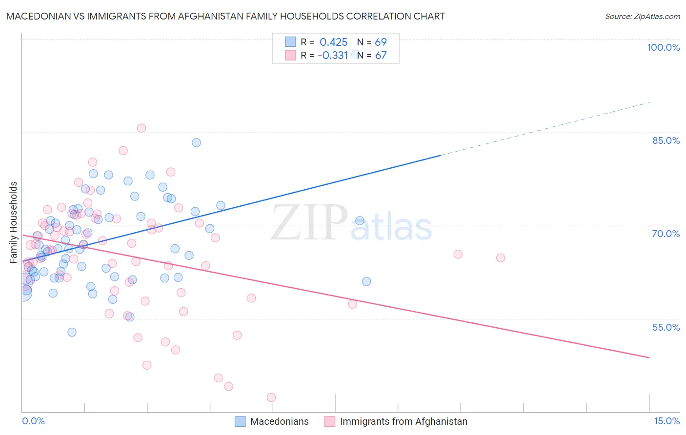 Macedonian vs Immigrants from Afghanistan Family Households