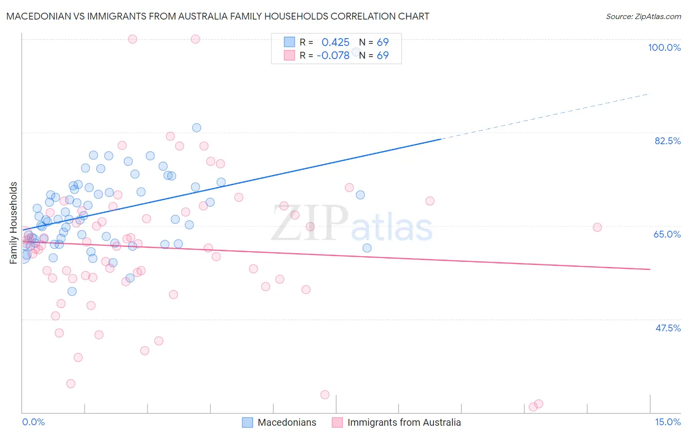 Macedonian vs Immigrants from Australia Family Households