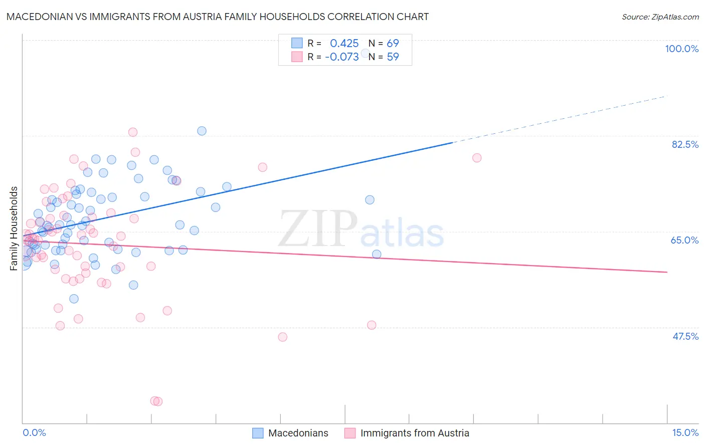 Macedonian vs Immigrants from Austria Family Households