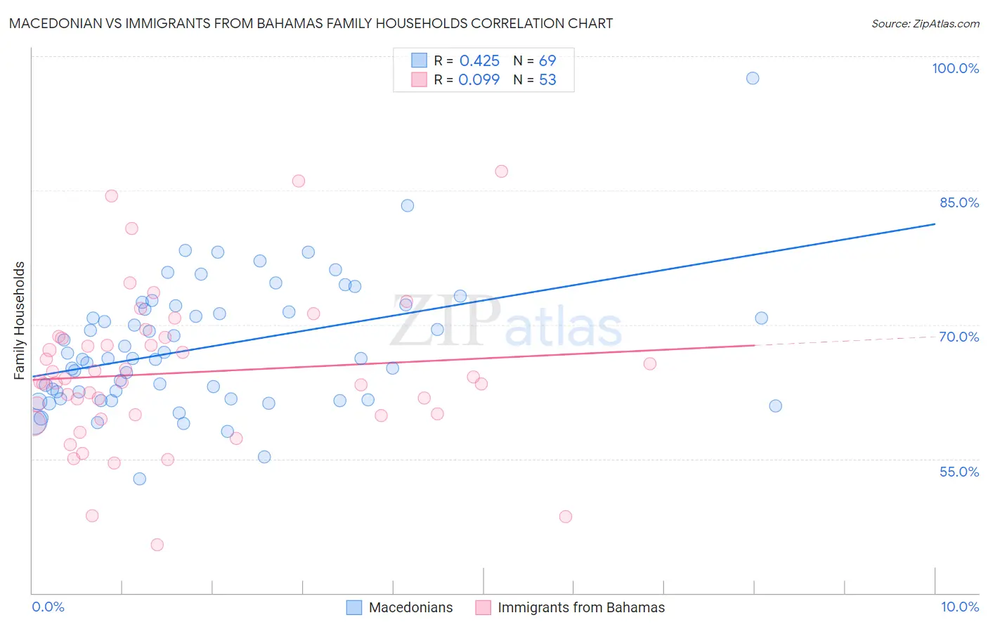 Macedonian vs Immigrants from Bahamas Family Households