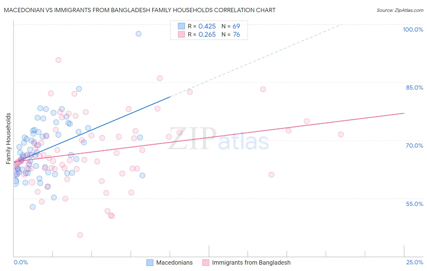 Macedonian vs Immigrants from Bangladesh Family Households