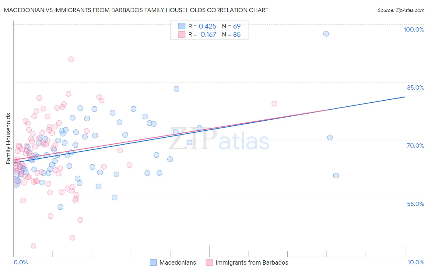 Macedonian vs Immigrants from Barbados Family Households