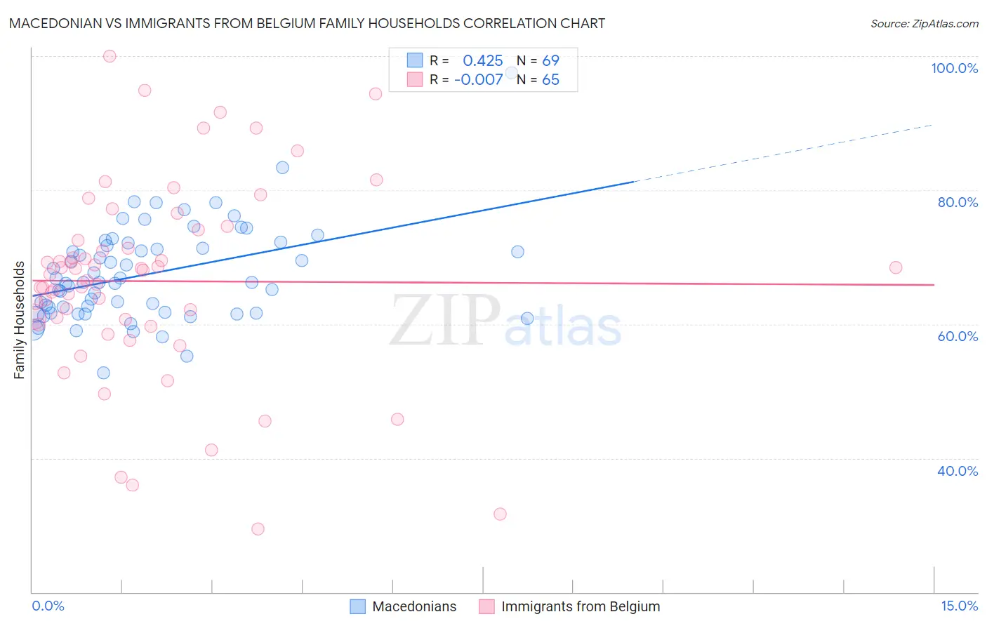 Macedonian vs Immigrants from Belgium Family Households