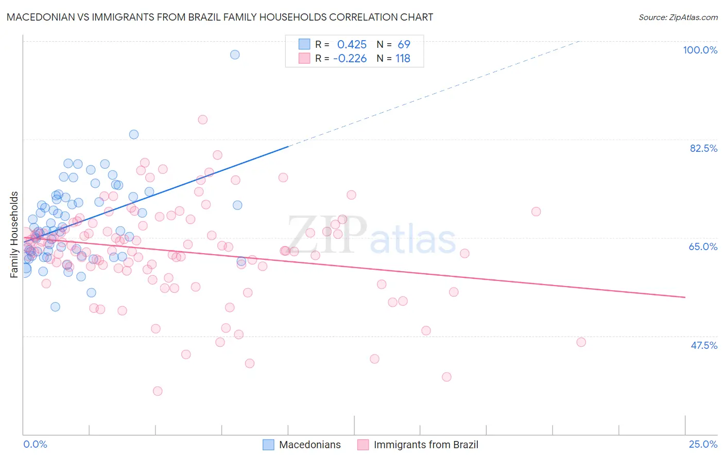 Macedonian vs Immigrants from Brazil Family Households