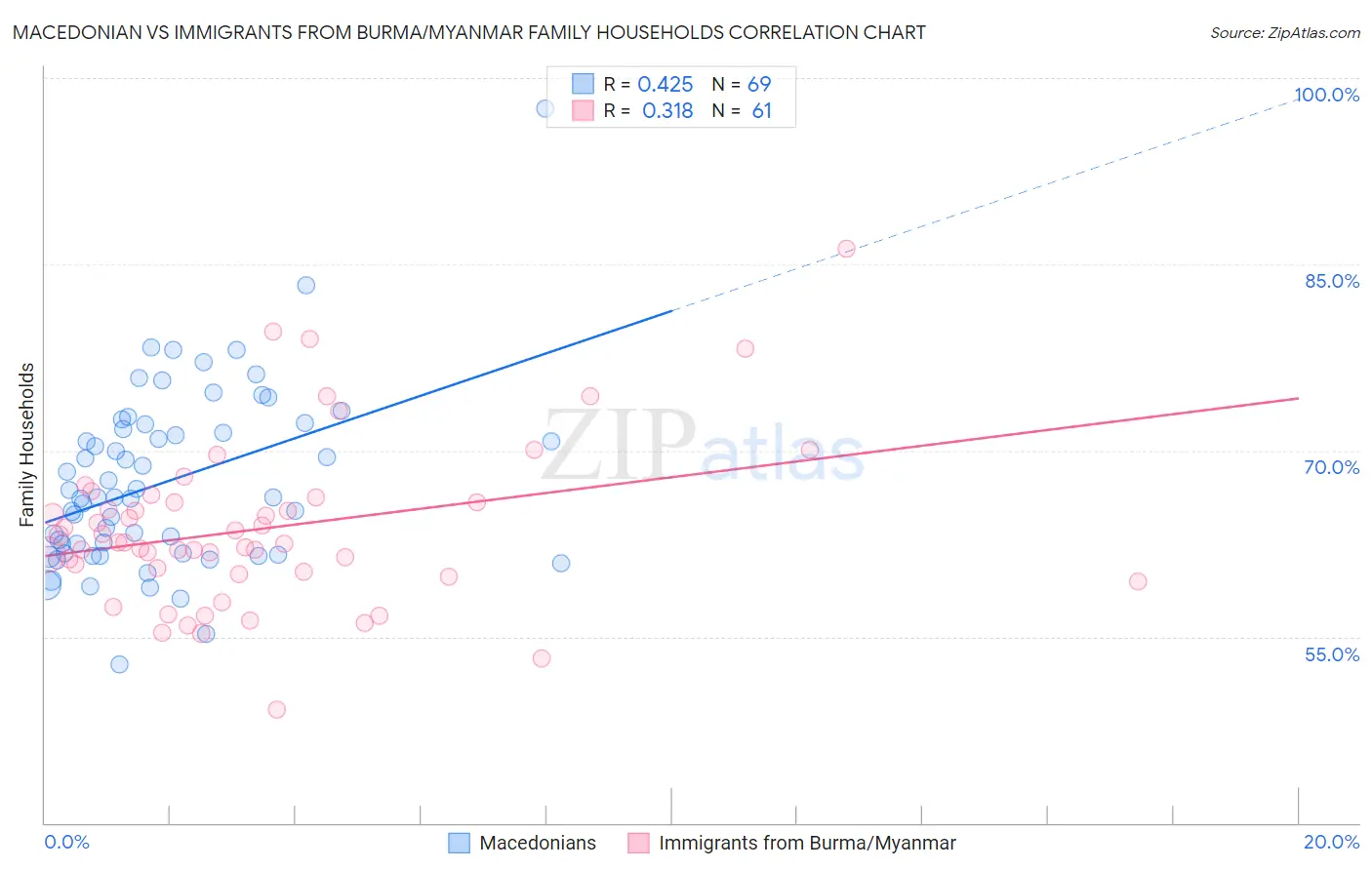 Macedonian vs Immigrants from Burma/Myanmar Family Households