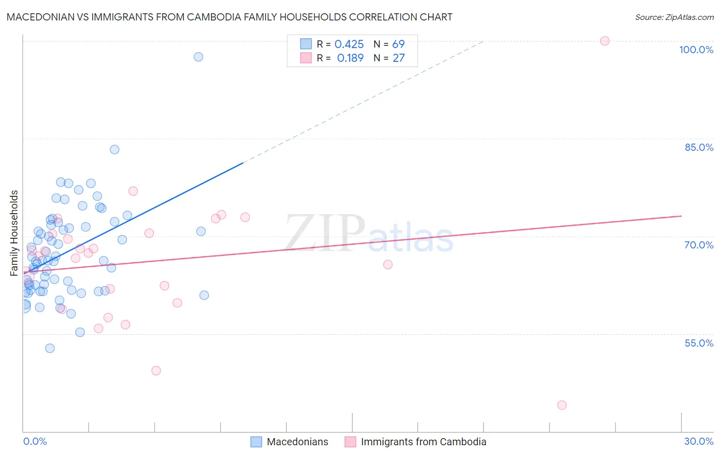 Macedonian vs Immigrants from Cambodia Family Households