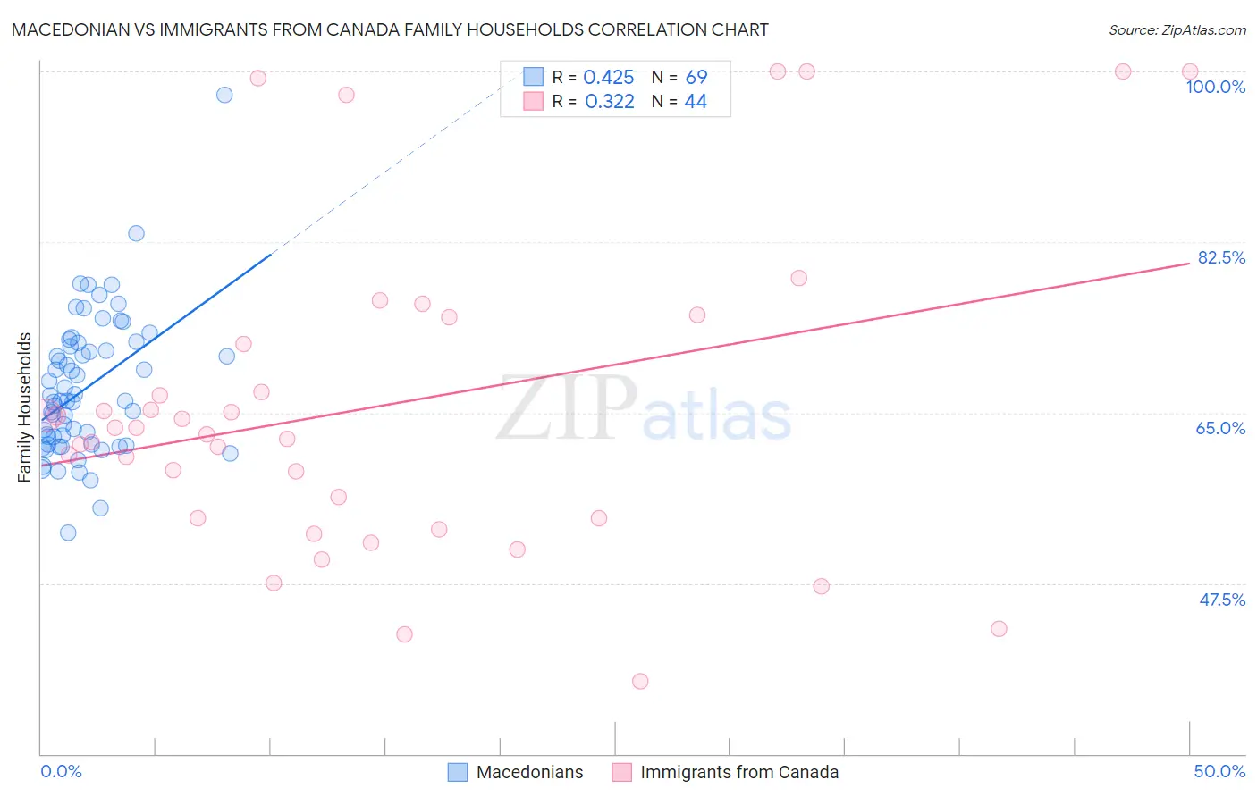 Macedonian vs Immigrants from Canada Family Households