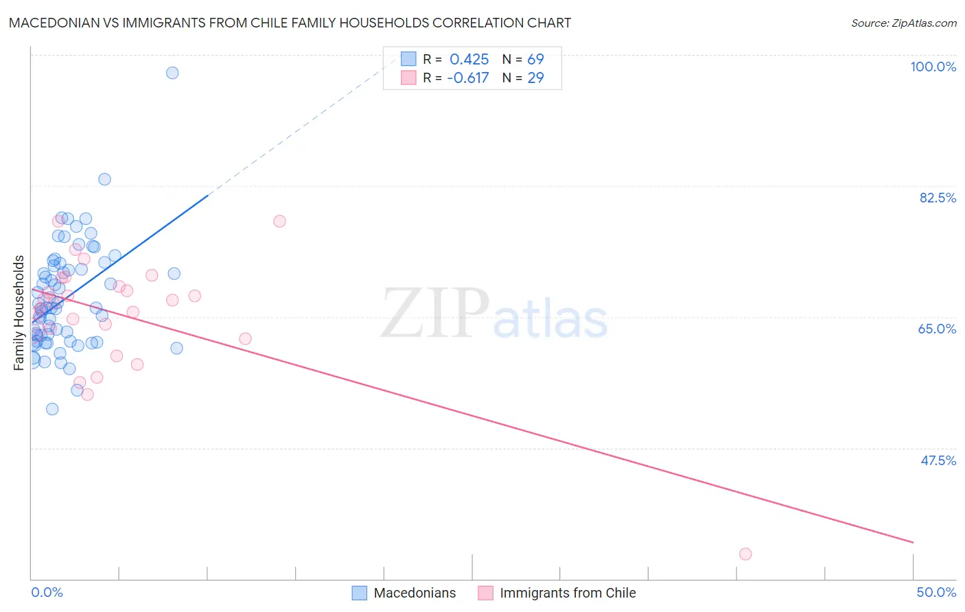 Macedonian vs Immigrants from Chile Family Households