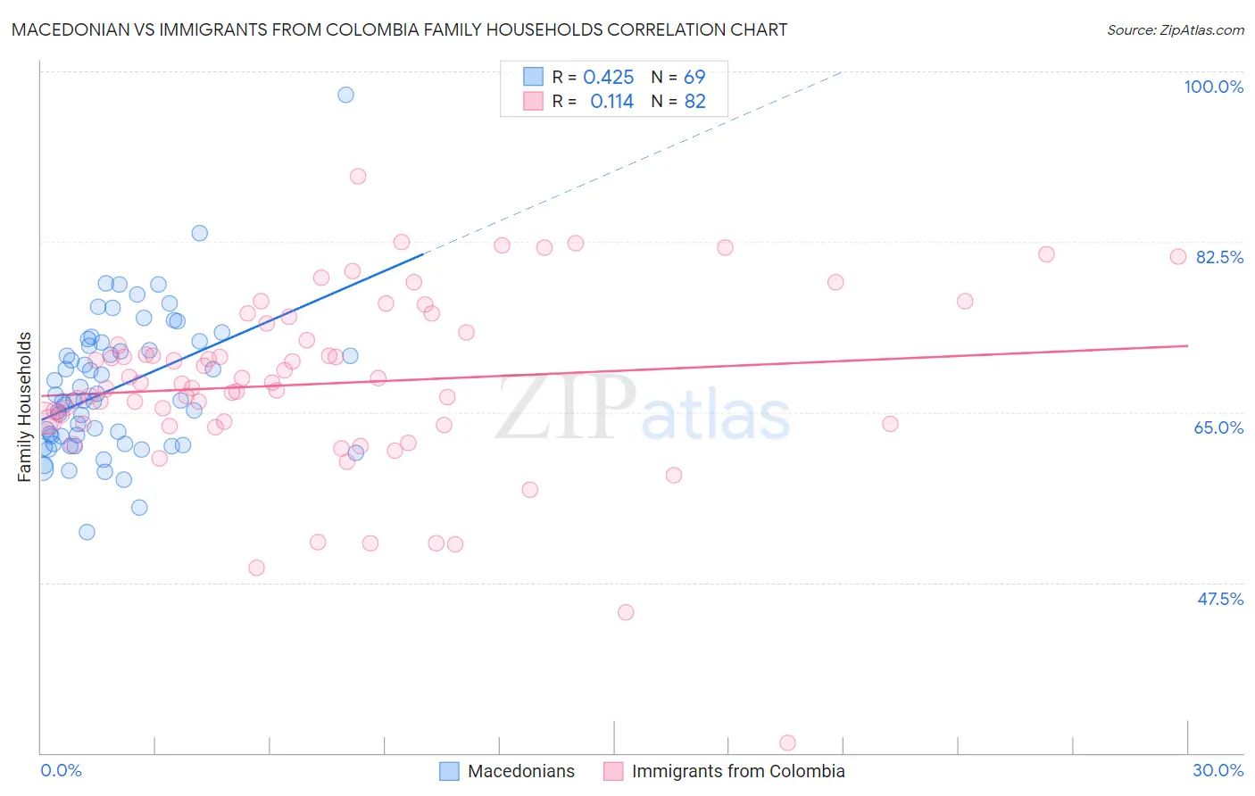 Macedonian vs Immigrants from Colombia Family Households