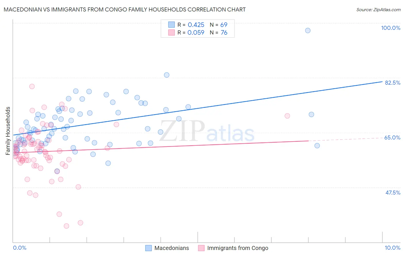 Macedonian vs Immigrants from Congo Family Households
