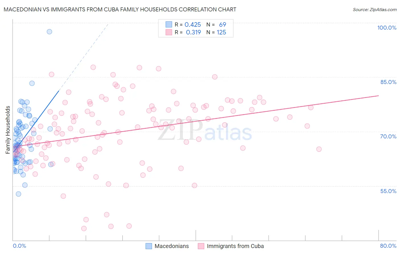 Macedonian vs Immigrants from Cuba Family Households