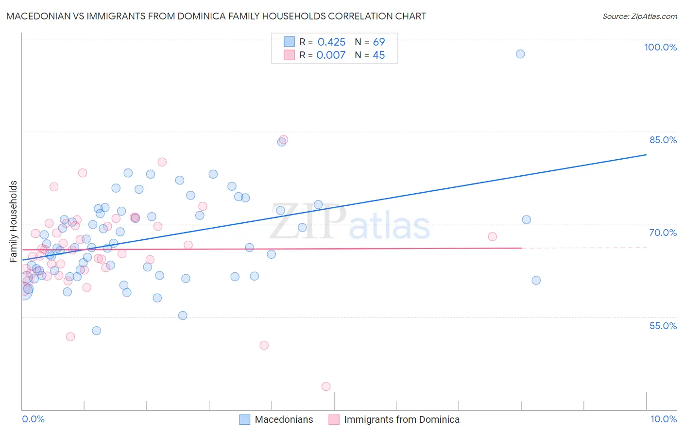 Macedonian vs Immigrants from Dominica Family Households