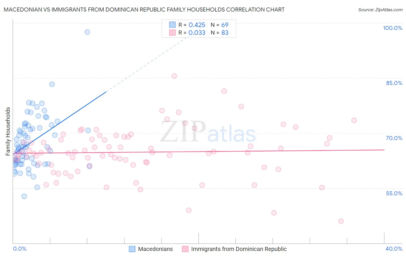 Macedonian vs Immigrants from Dominican Republic Family Households