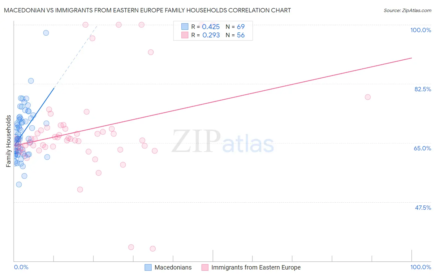 Macedonian vs Immigrants from Eastern Europe Family Households