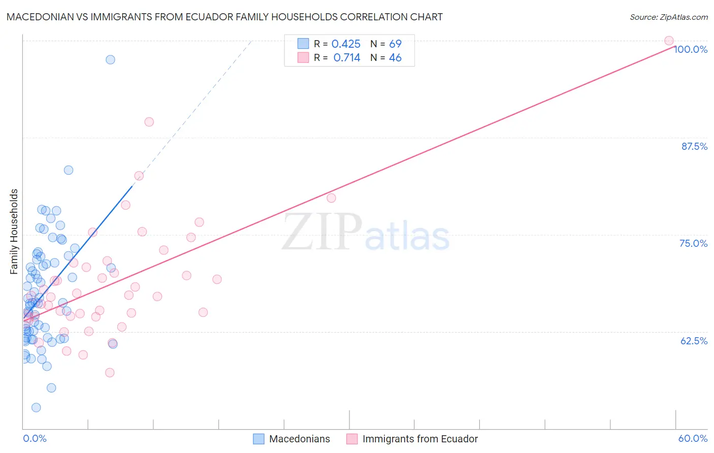 Macedonian vs Immigrants from Ecuador Family Households
