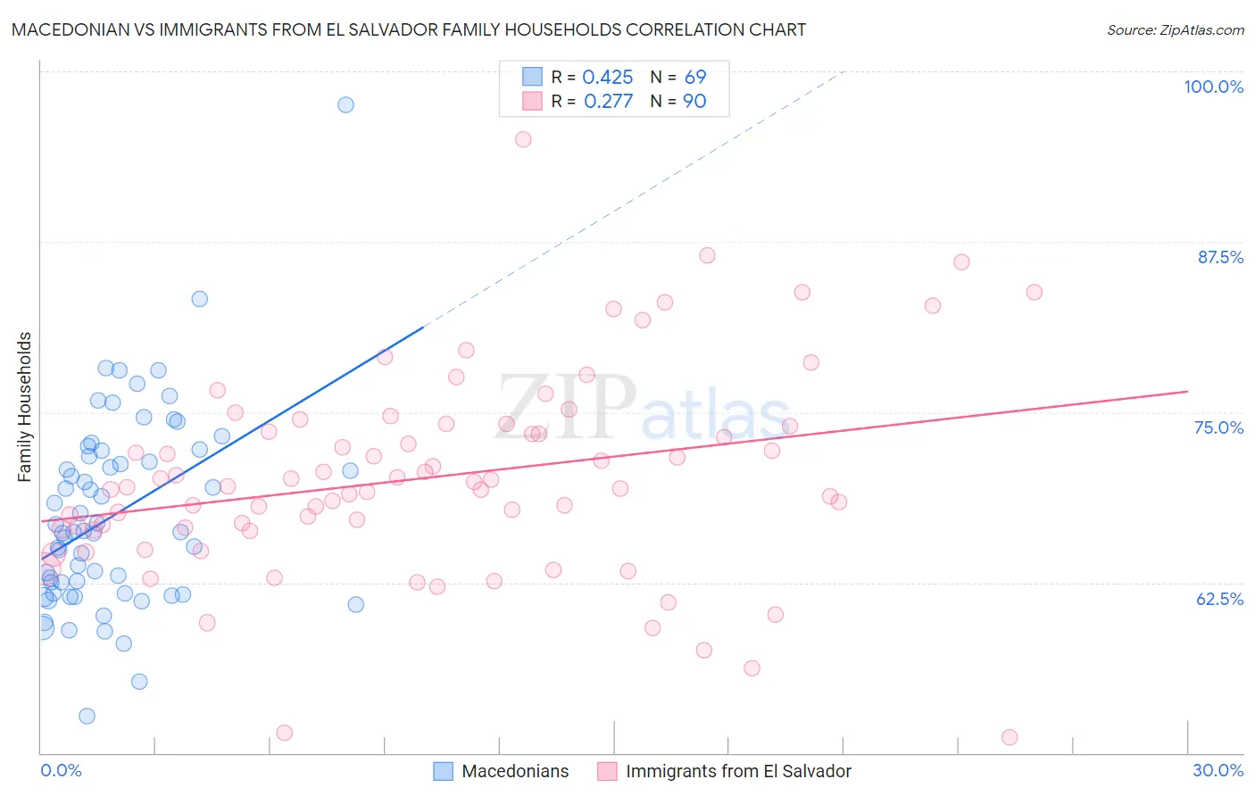 Macedonian vs Immigrants from El Salvador Family Households