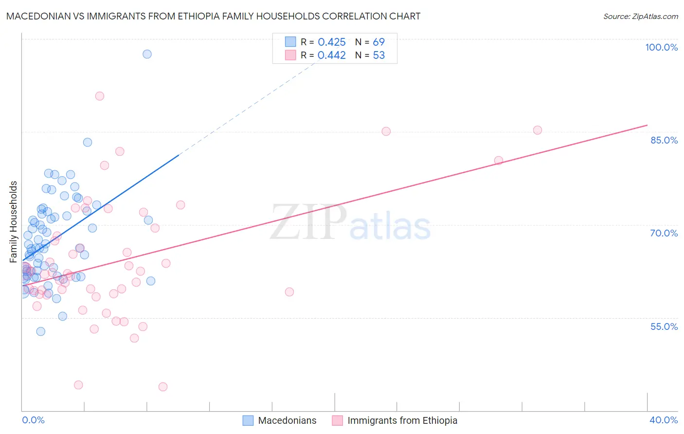 Macedonian vs Immigrants from Ethiopia Family Households