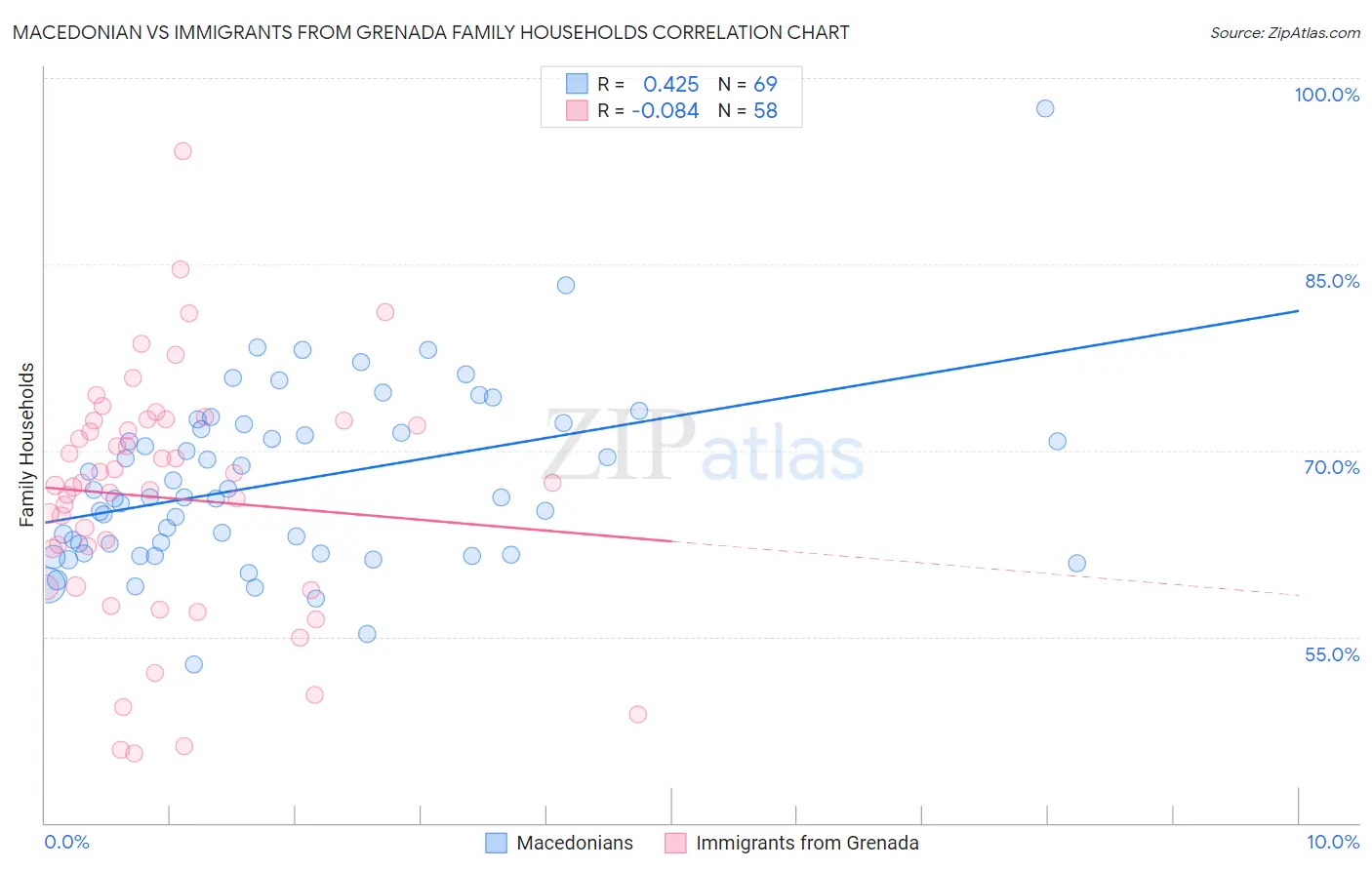 Macedonian vs Immigrants from Grenada Family Households