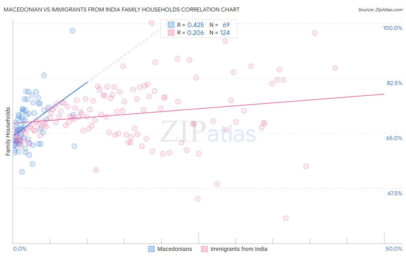Macedonian vs Immigrants from India Family Households