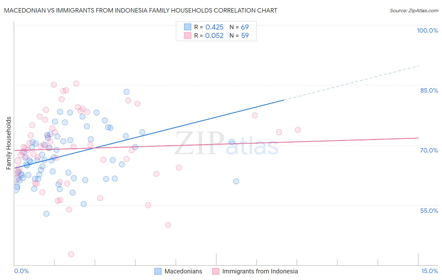 Macedonian vs Immigrants from Indonesia Family Households