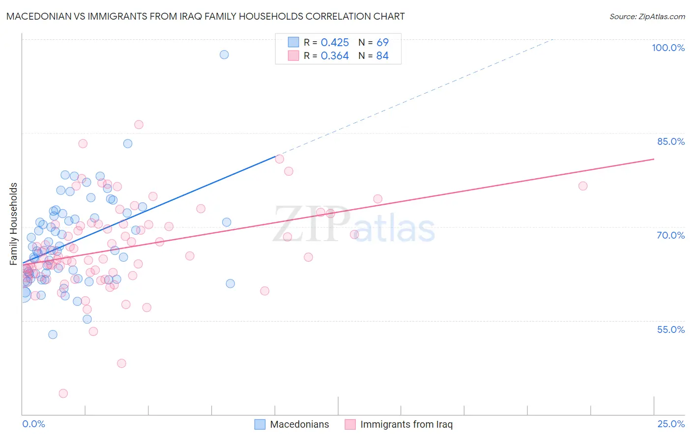 Macedonian vs Immigrants from Iraq Family Households