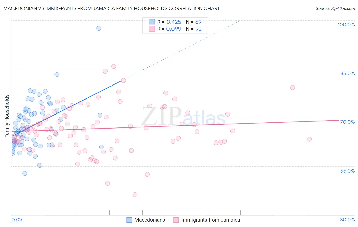 Macedonian vs Immigrants from Jamaica Family Households