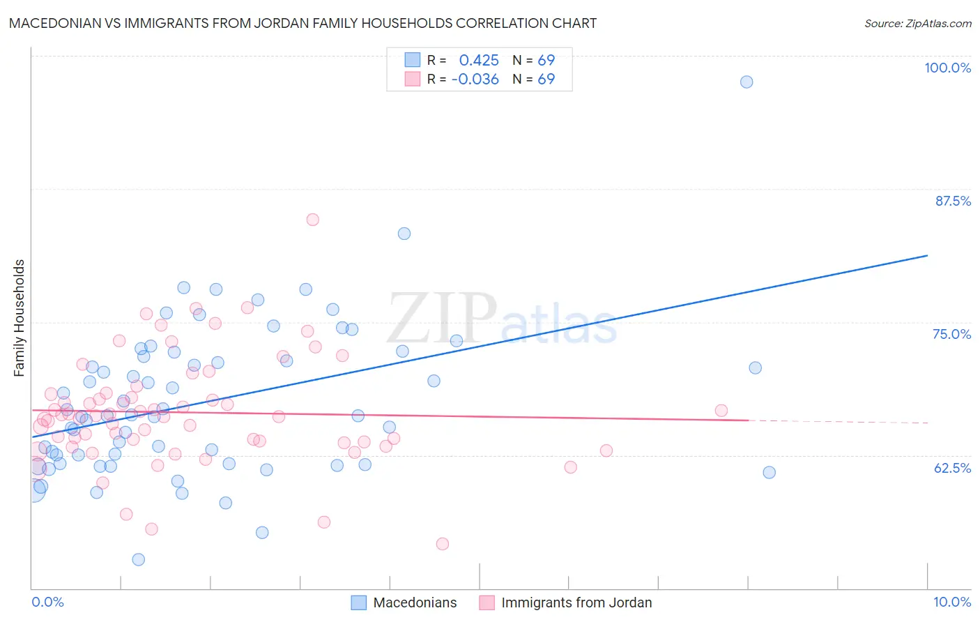 Macedonian vs Immigrants from Jordan Family Households