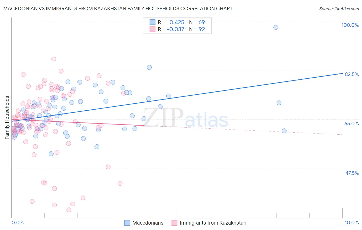 Macedonian vs Immigrants from Kazakhstan Family Households