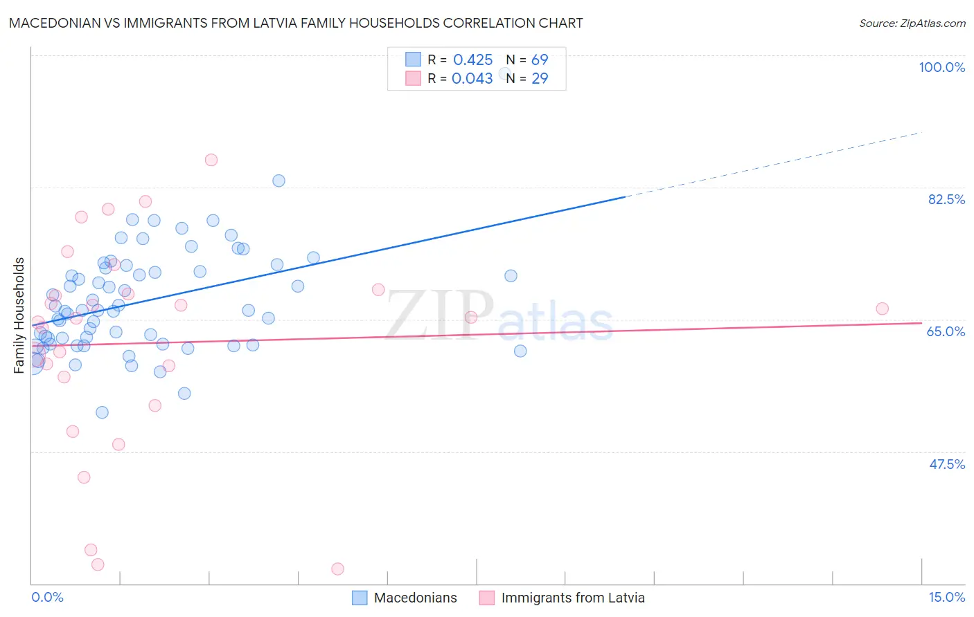 Macedonian vs Immigrants from Latvia Family Households