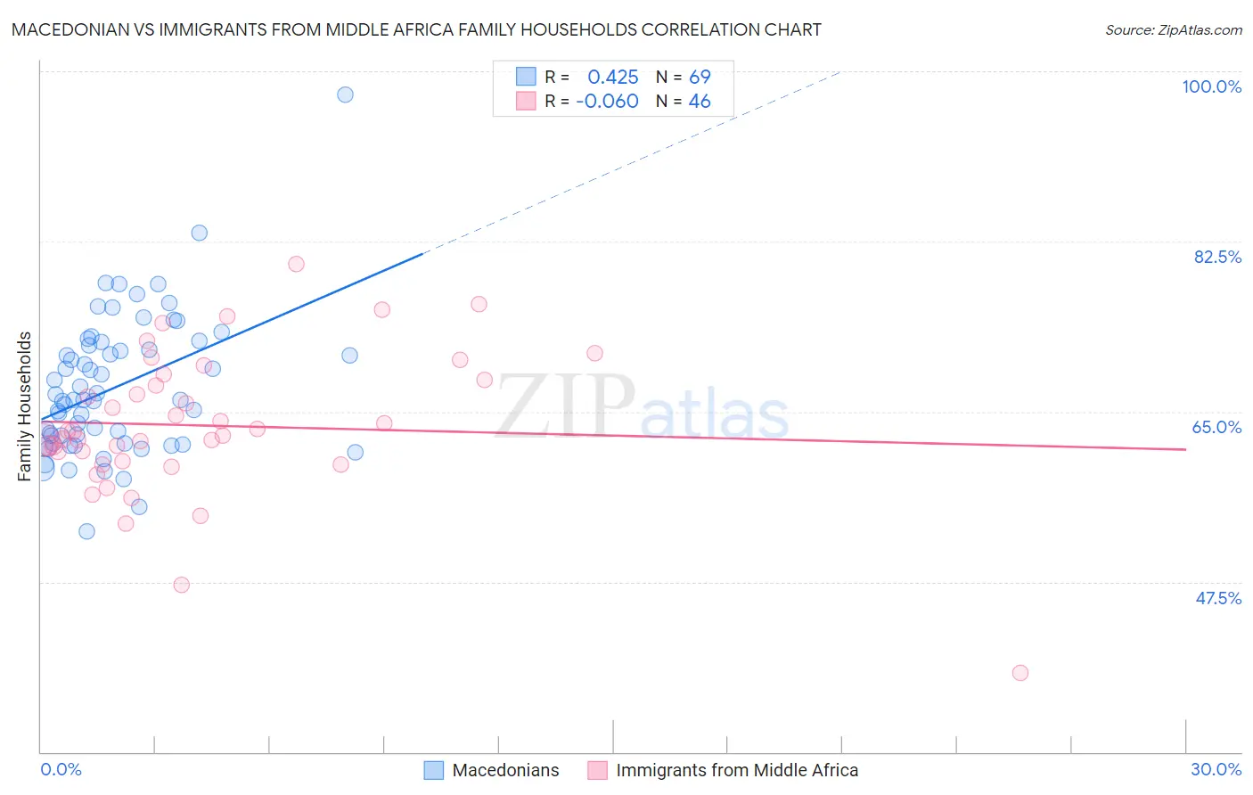Macedonian vs Immigrants from Middle Africa Family Households