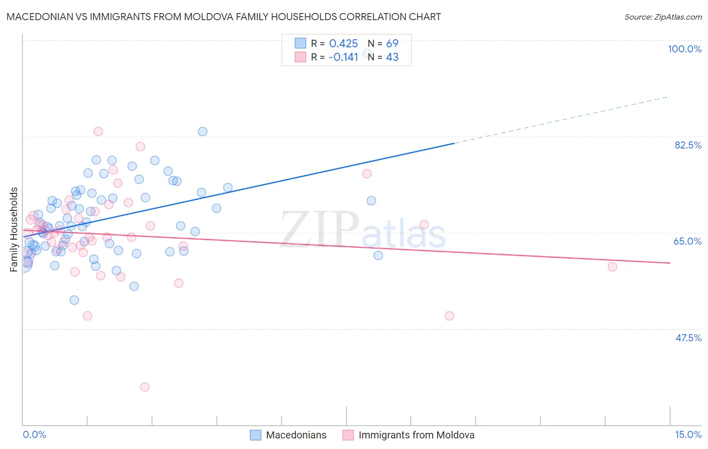 Macedonian vs Immigrants from Moldova Family Households
