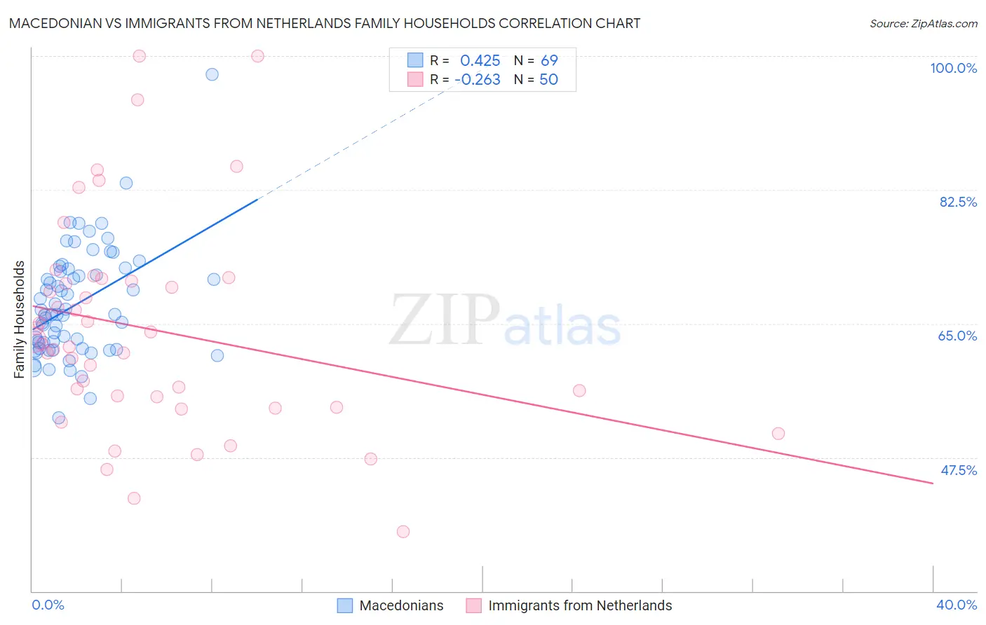 Macedonian vs Immigrants from Netherlands Family Households