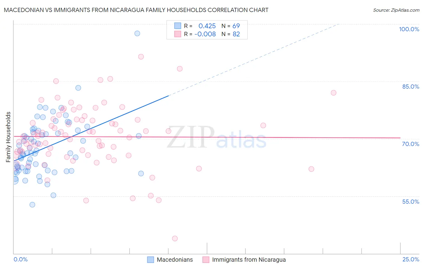 Macedonian vs Immigrants from Nicaragua Family Households