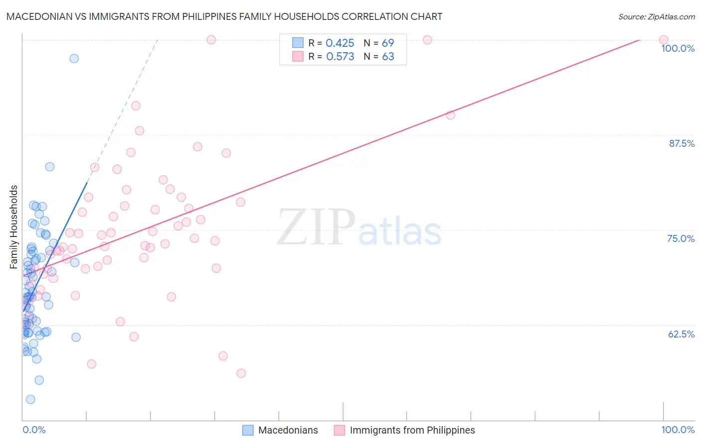 Macedonian vs Immigrants from Philippines Family Households