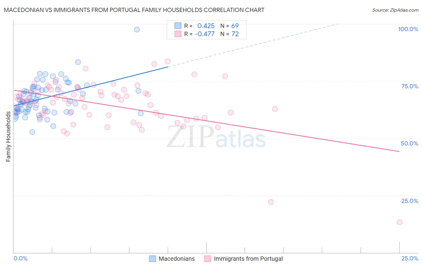 Macedonian vs Immigrants from Portugal Family Households