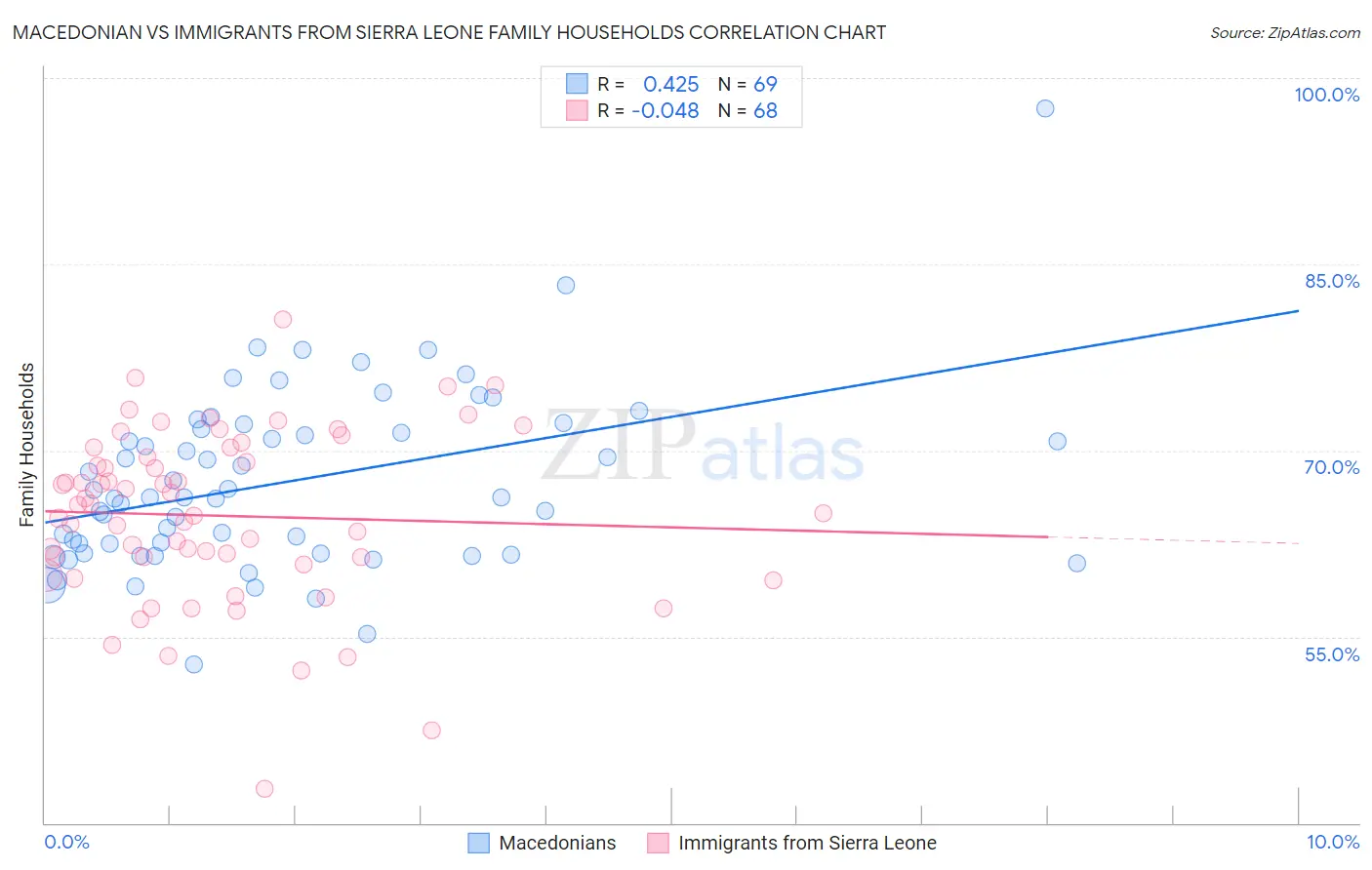 Macedonian vs Immigrants from Sierra Leone Family Households