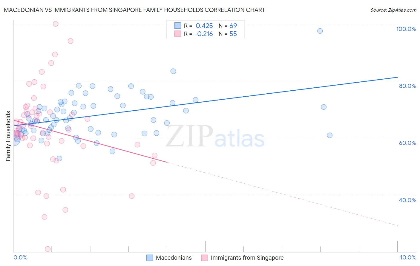 Macedonian vs Immigrants from Singapore Family Households