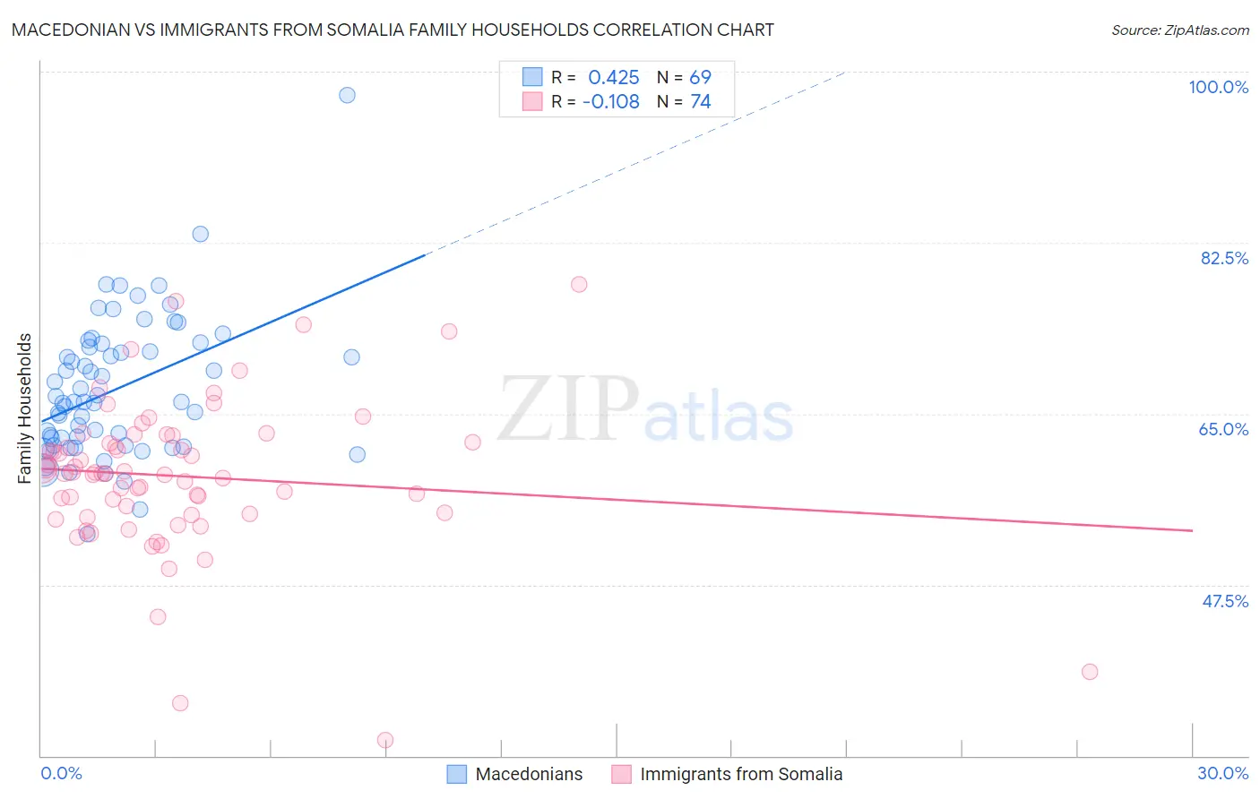 Macedonian vs Immigrants from Somalia Family Households